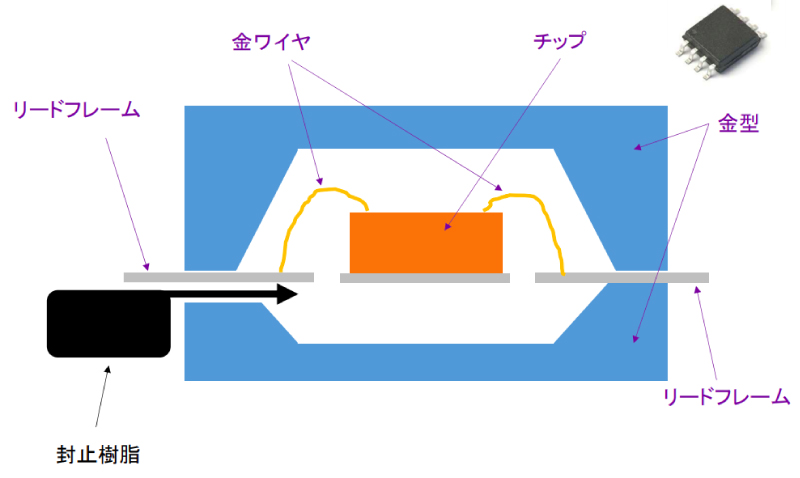 半導体のパッケージング