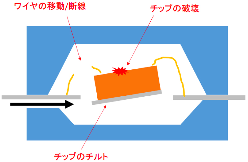 封止樹脂の注入で発生する問題 １