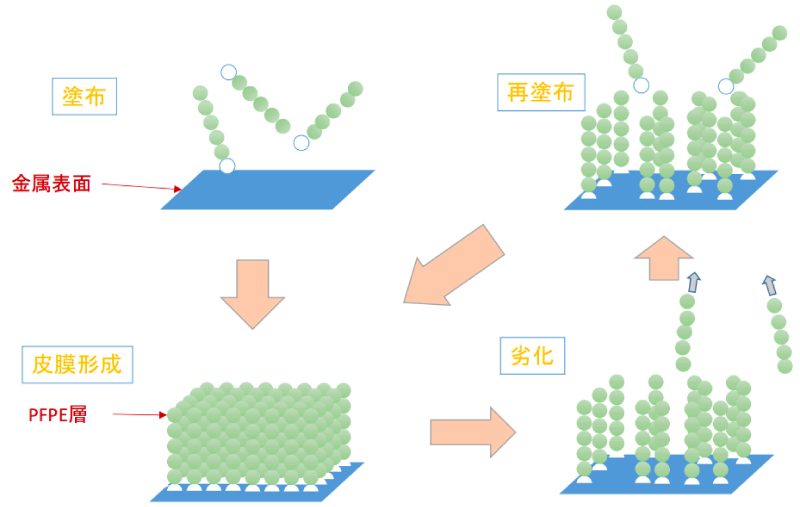 FG-5093 皮膜形成のイメージ