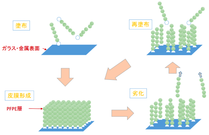 反応結合型 皮膜形成のイメージ