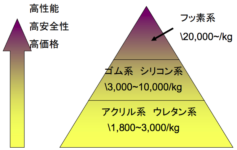 フッ素系防湿コーティング剤の位置づけ