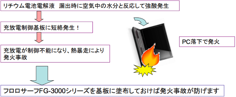 リチウム電池電解液 保護コーティング