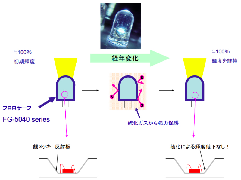 LED 銀メッキの硫化防止