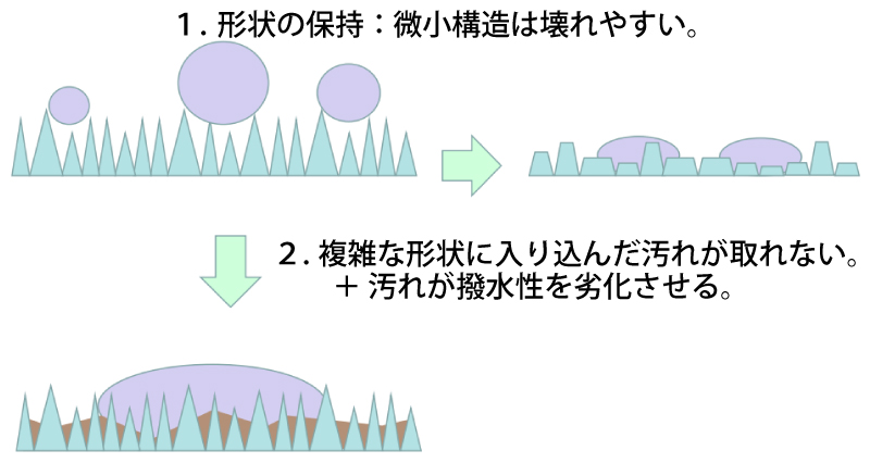 超撥水皮膜（ハスの葉構造）の問題点