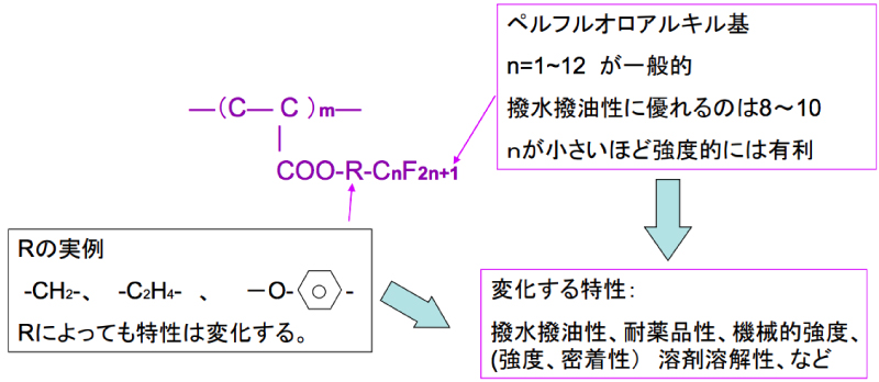 ペルフルオロアルキルアクリレート重合体