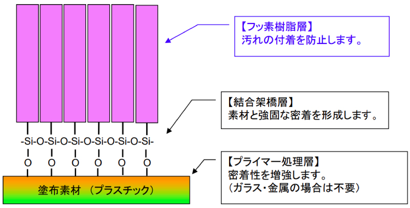 ガラス結合型（シラン系）の構造