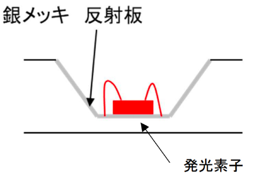 Figure 3 Structure of LED